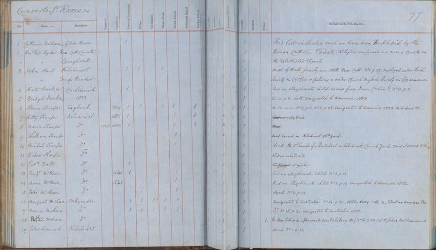Details of converts from Rome