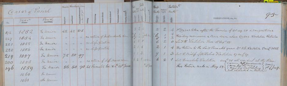 Parish census record