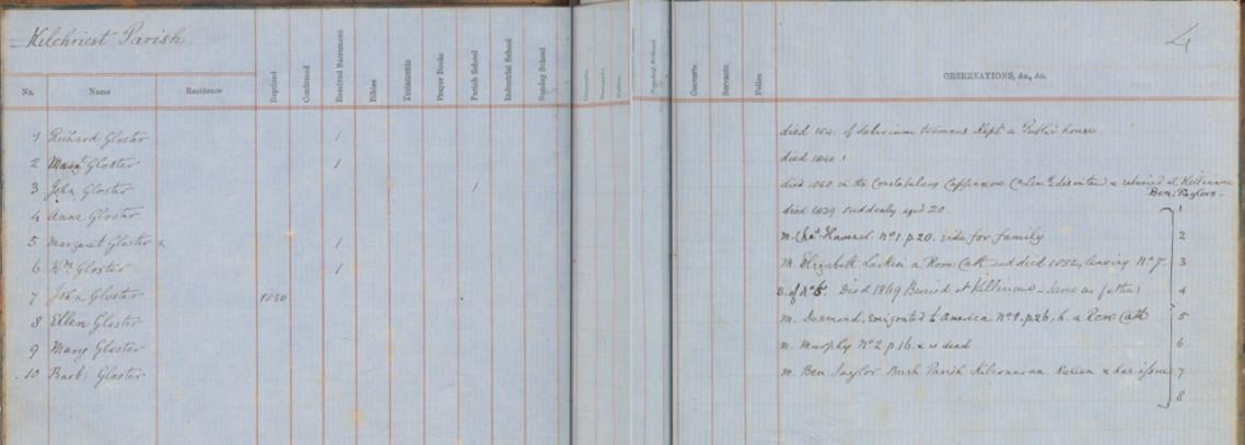 Gloster family, Kilchreest
