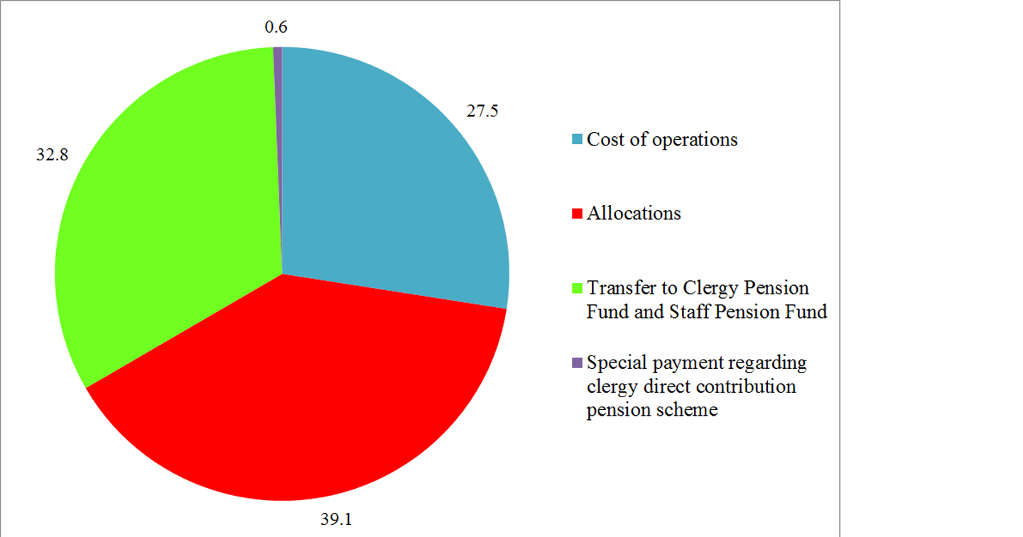 Withdrawals from General Funds (%) 2012-2016